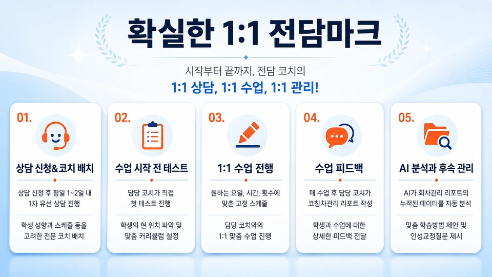 상담, 학습 확인, 일대일 수업, 피드백과 후속 관리의 흐름을 소개하는 안내